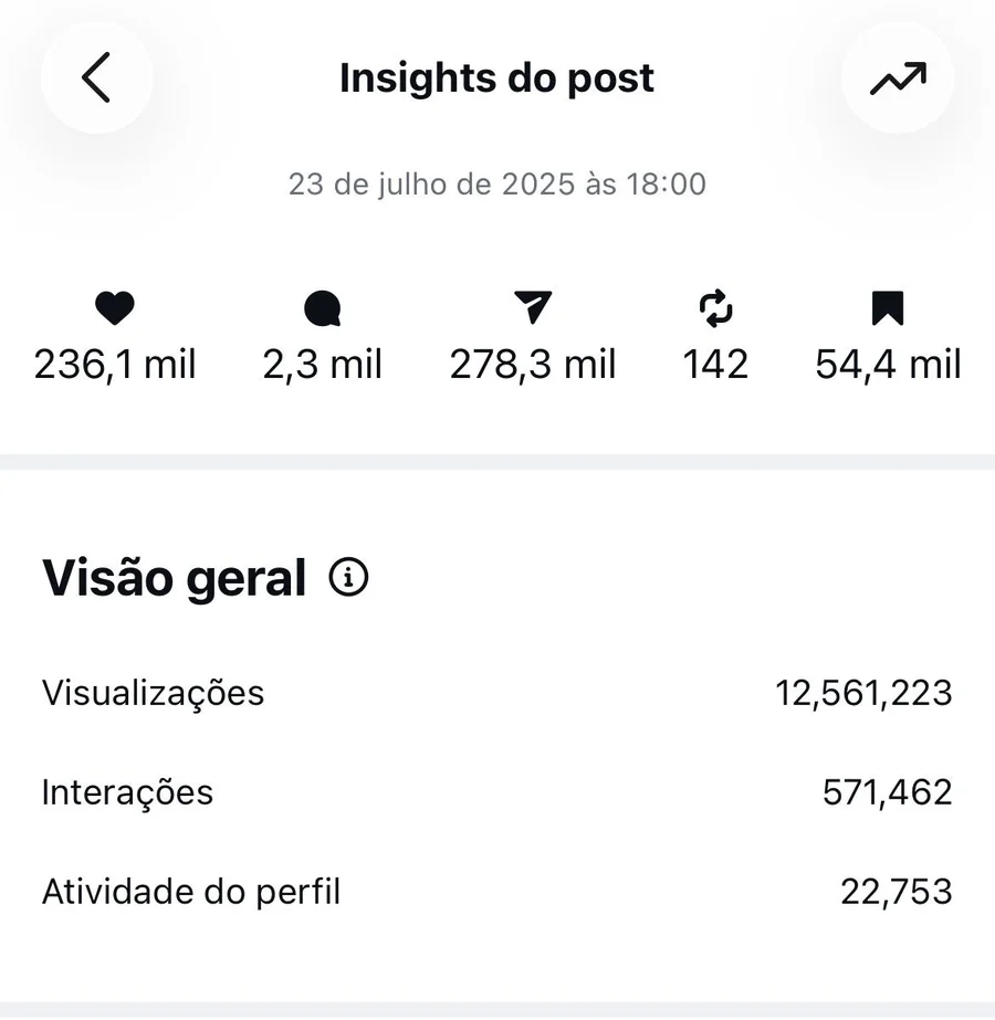 Print dos Insights do post no Instagram: 12.561.223 visualizações, 236,1 mil curtidas, 278,3 mil compartilhamentos e 54,4 mil salvamentos